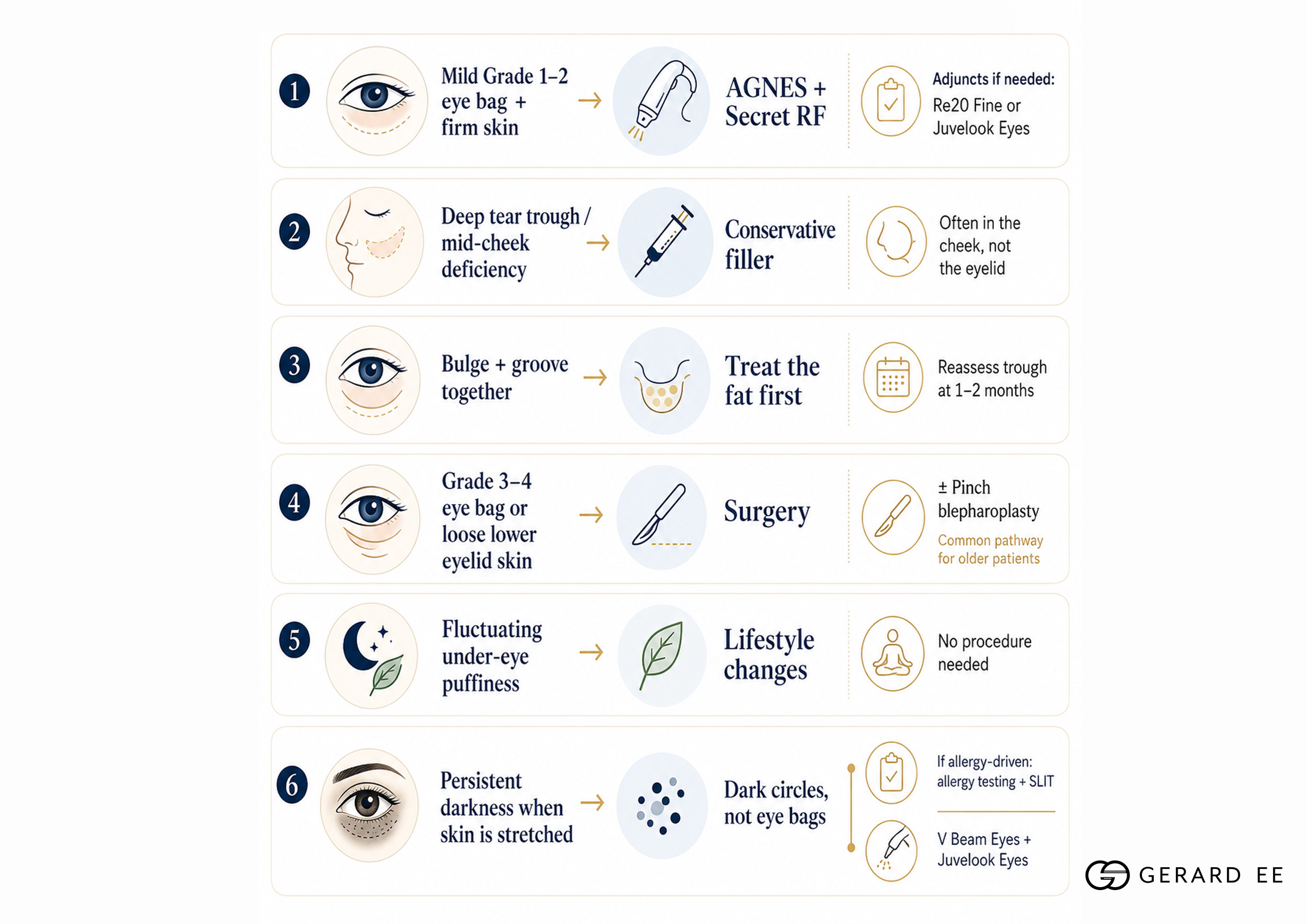 Treating eyebag Treating eyebag
