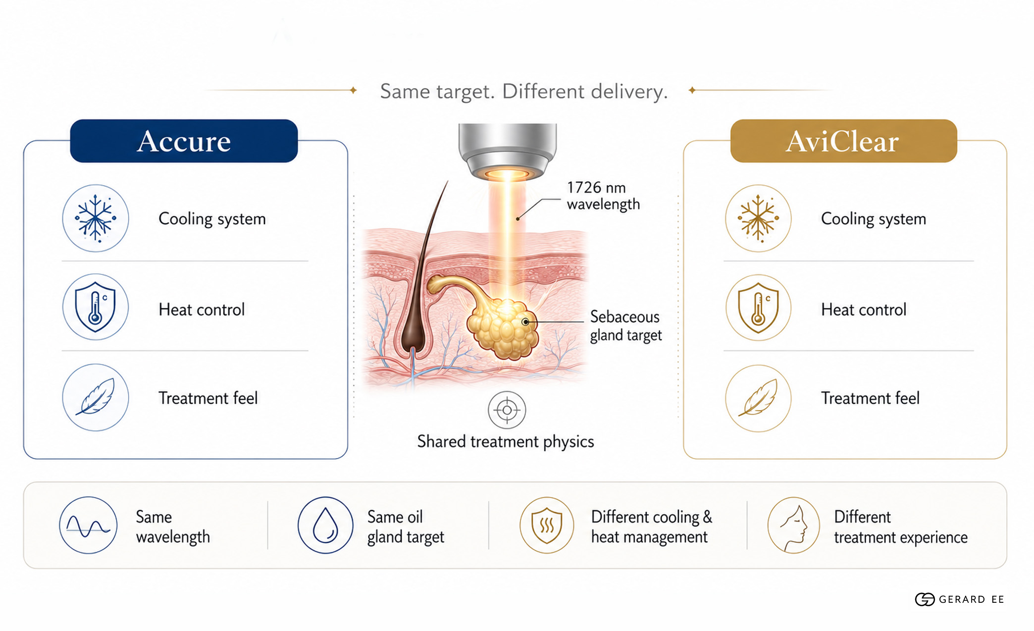 accure laser aviclear accure laser aviclear