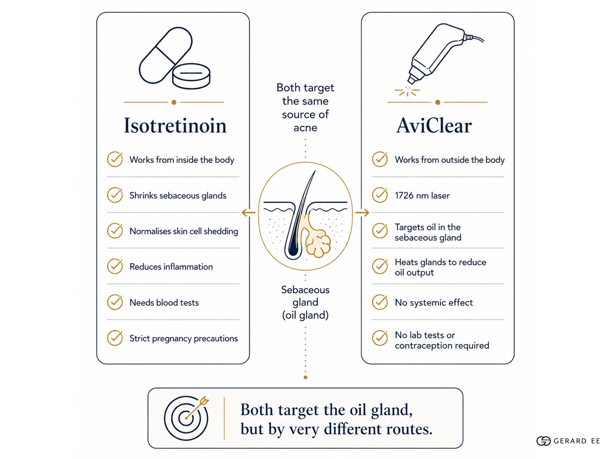 comparison aviclear