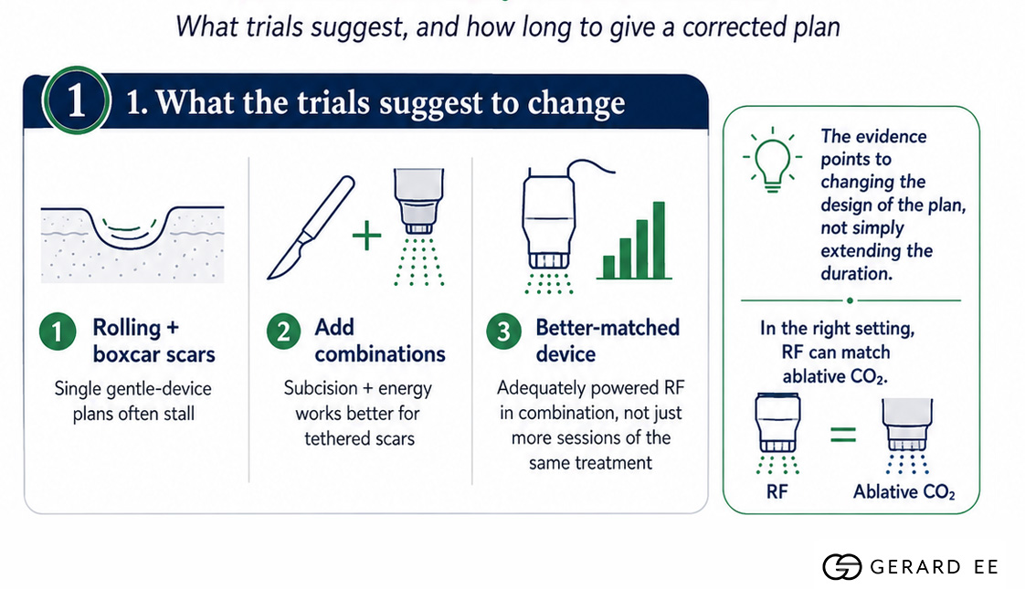 What the trials suggest to change What the trials suggest to change