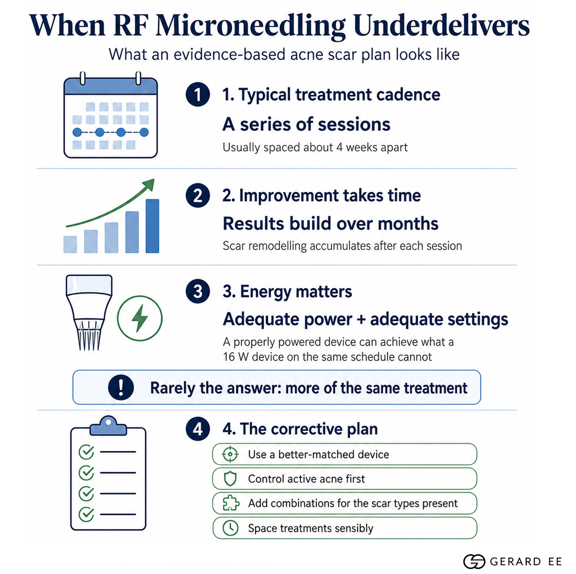 When RF Microneedling underdelivers When RF Microneedling underdelivers