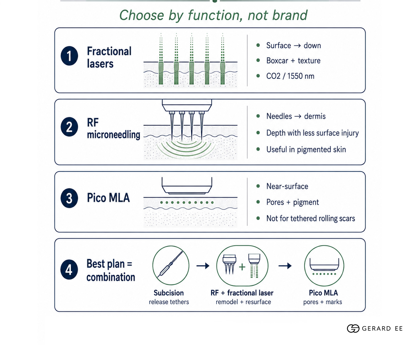 choosing by function not brand