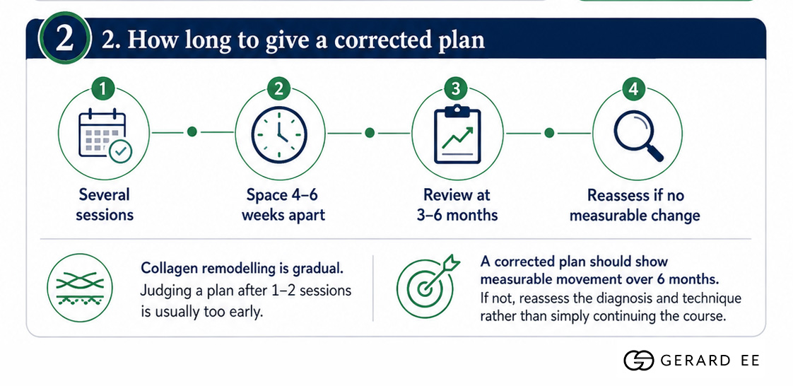 how long to give a corrected plan how long to give a corrected plan