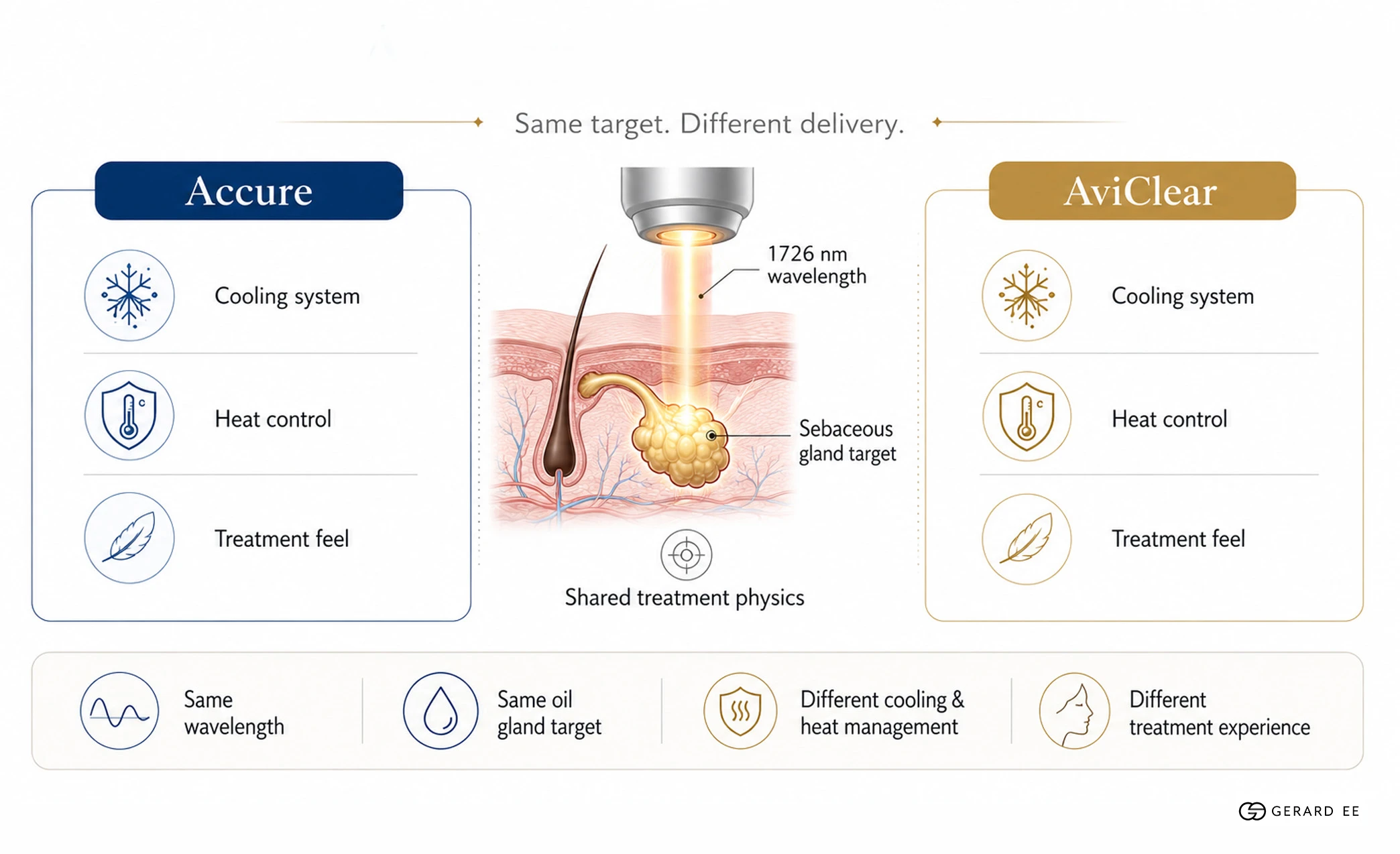 accure laser aviclear Accure laser compared with AviClear for acne