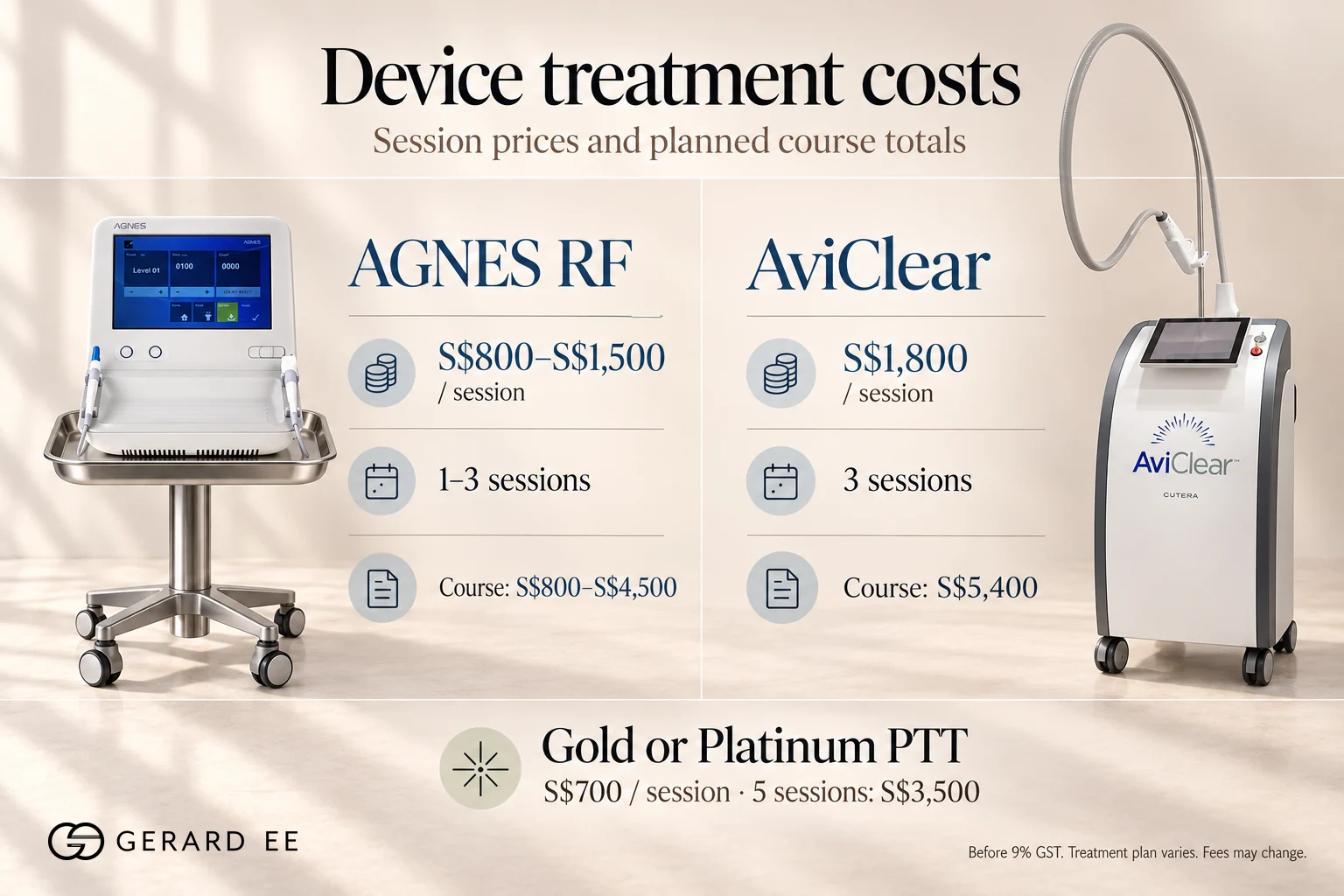 Acne device treatment costs in Singapore, AGNES RF $800 to $1,500 a session, AviClear $1,800 a session and $5,400 for three, Gold or Platinum PTT $700 a session and $3,500 for five
