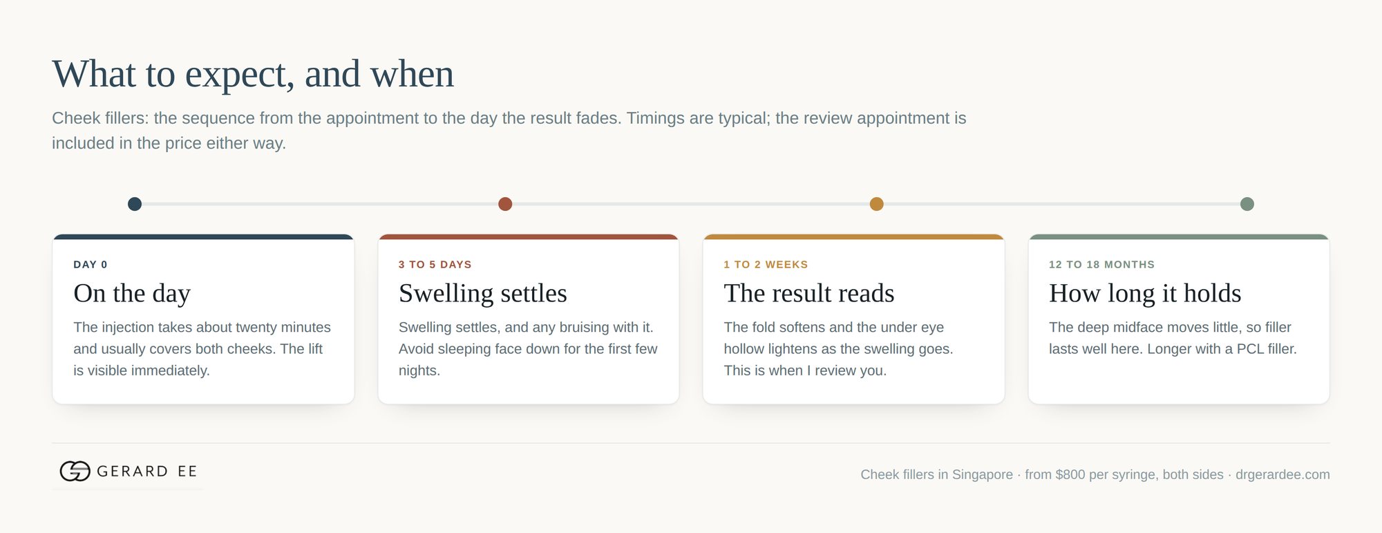 Timeline for cheek filler: the day of treatment, swelling settling, the result reading, and how long it holds