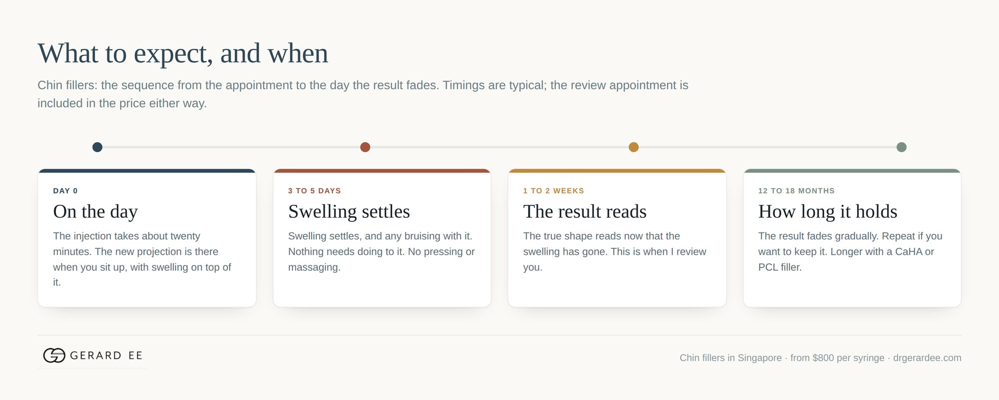 Timeline for chin filler: the day of treatment, swelling settling, the result reading, and how long it holds