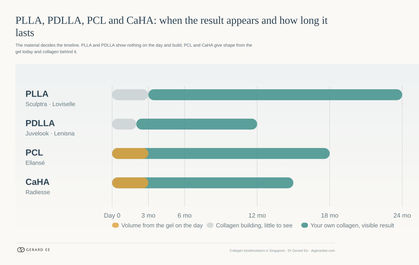 PLLA, PDLLA, PCL and CaHA collagen biostimulators compared: when results appear and how long they last, Sculptra, Loviselle, Juvelook, Ellanse, Radiesse