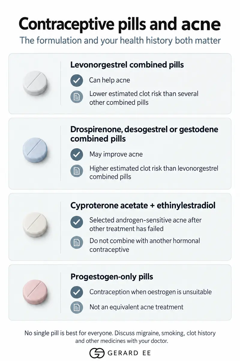 Contraceptive pills for acne compared: levonorgestrel, drospirenone, cyproterone acetate and progestogen-only pills