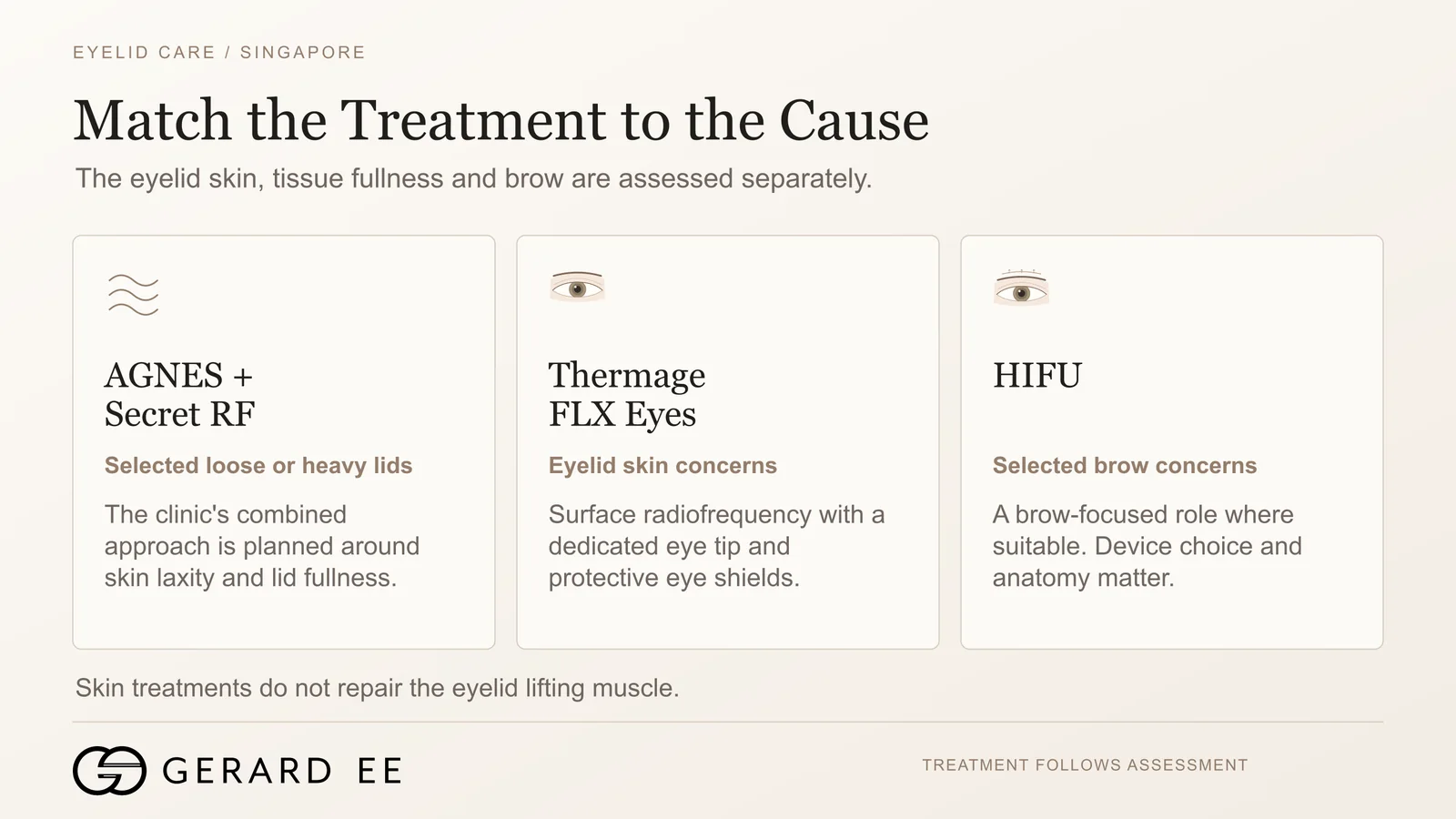 Droopy eyelid treatments compared, AGNES with Secret RF, Thermage FLX Eyes and HIFU matched to the cause