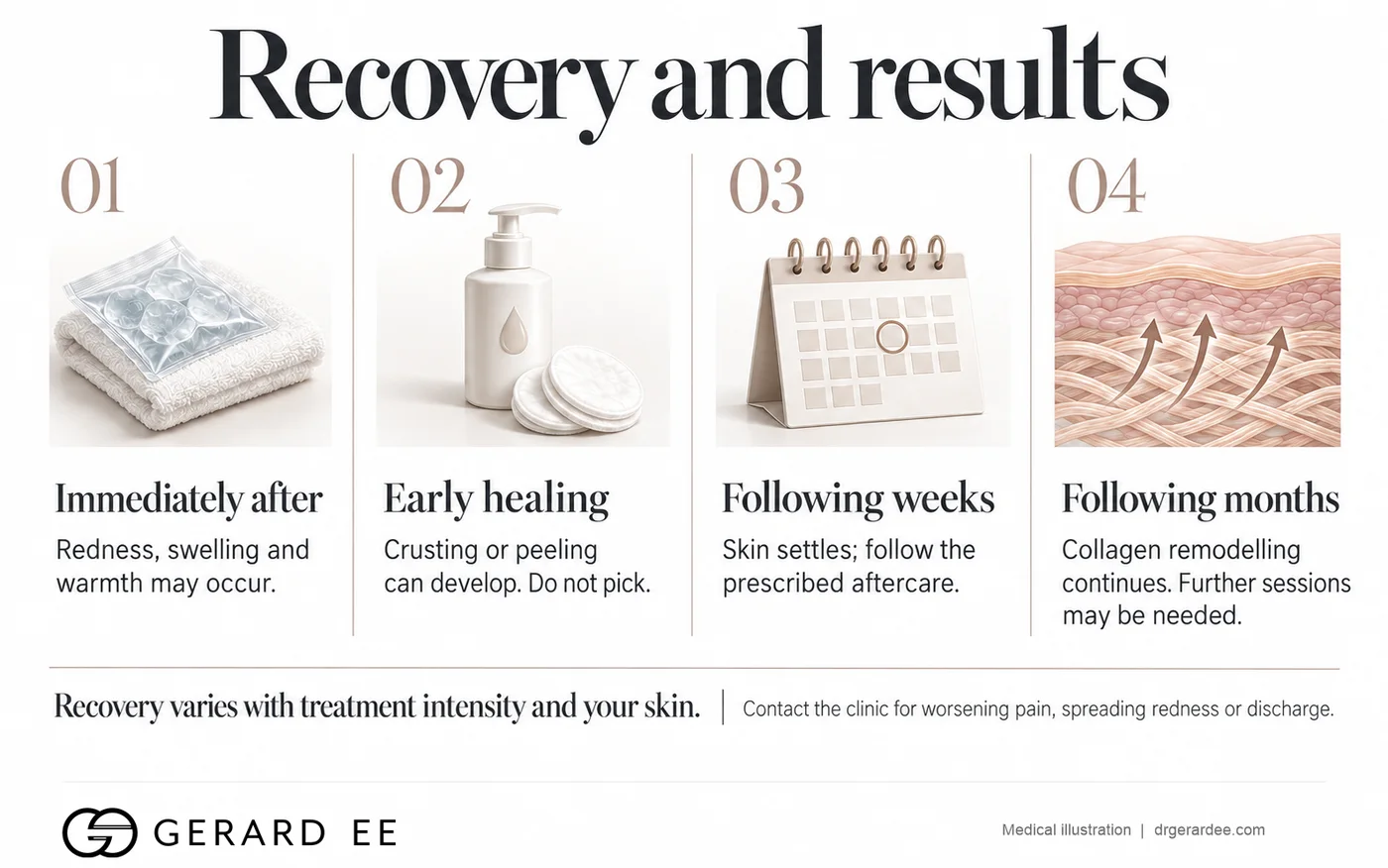 Edge fractional CO2 laser recovery and results: immediately after, early healing, following weeks and following months