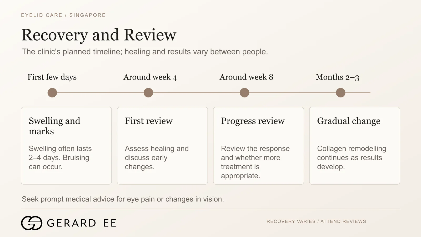 Eyelid lifting treatment recovery timeline with swelling in the first days and reviews at weeks 4 and 8