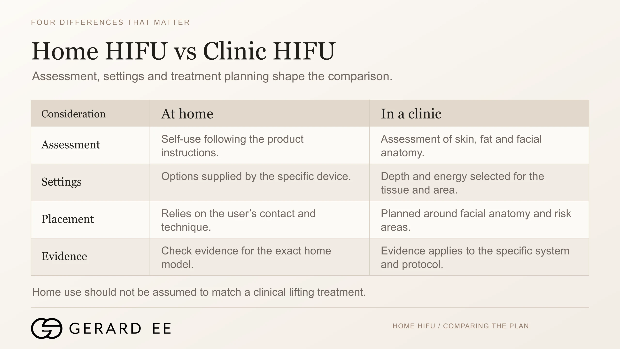 Home HIFU vs clinic HIFU compared by assessment, settings, placement and evidence
