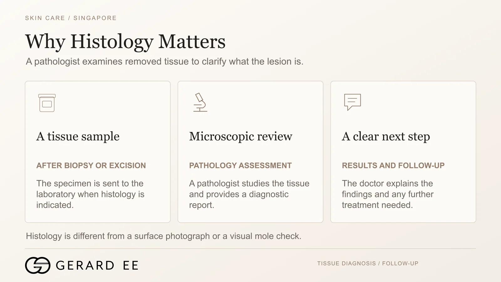 Histology after mole removal in Singapore, tissue sample, pathology report and the next step