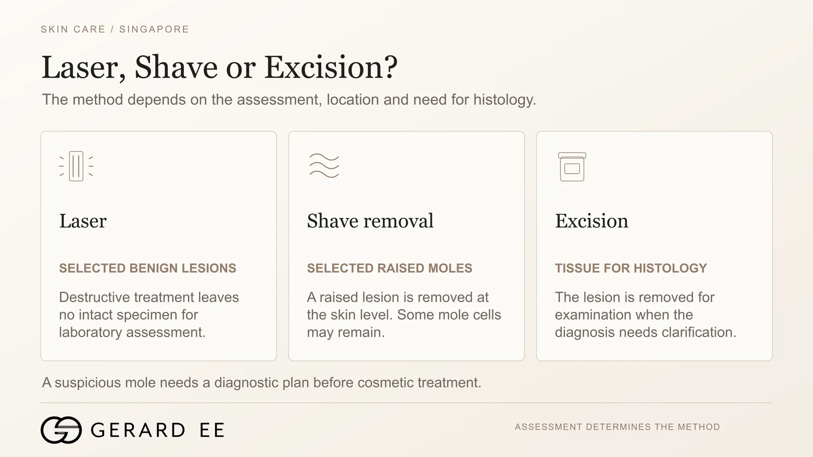 Mole removal in Singapore compared, laser, shave removal and surgical excision with histology