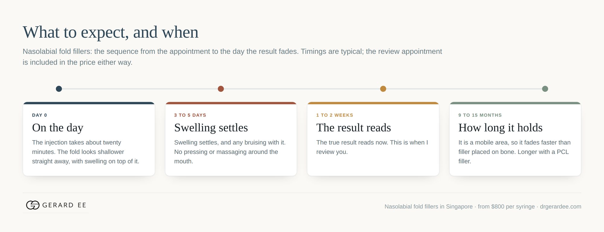 Timeline for nasolabial filler: the day of treatment, swelling settling, the result reading, and how long it holds