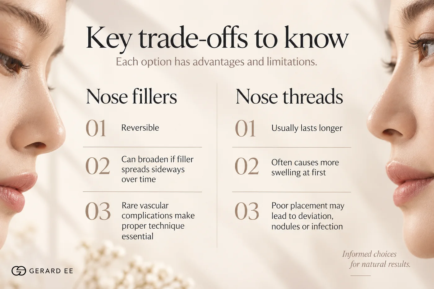Key trade-offs of nose fillers vs nose threads: fillers are reversible but can broaden and carry rare vascular risk; threads last longer but swell more and depend on placement