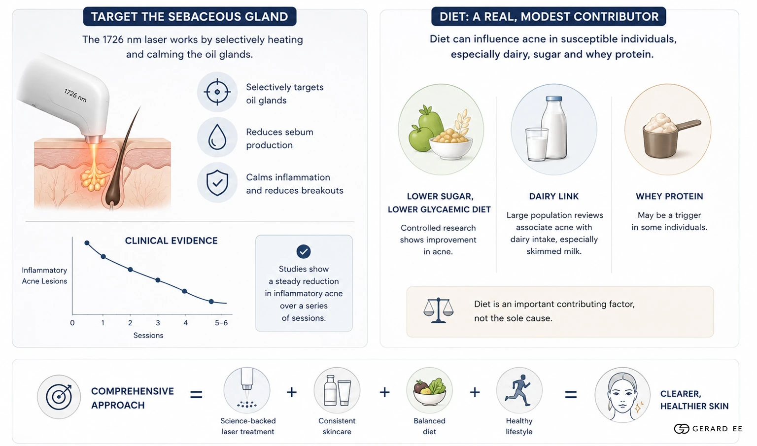Acne diet Diet and oily, acne-prone skin