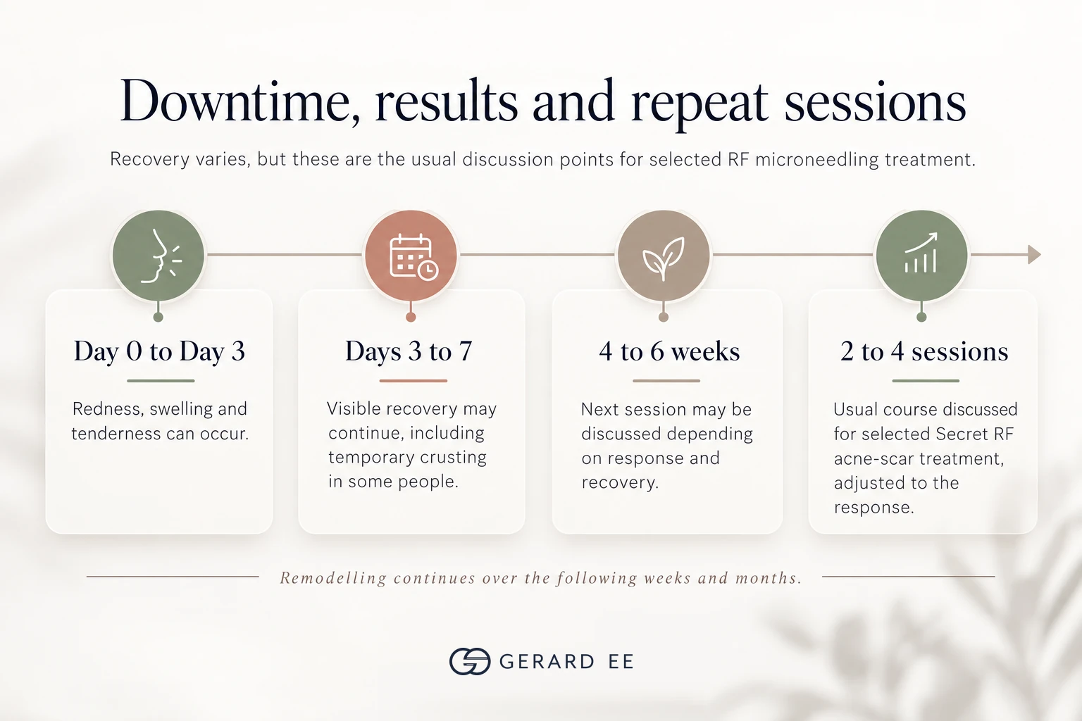 RF microneedling downtime and results timeline: day 0 to 3, days 3 to 7, 4 to 6 weeks between sessions, 2 to 4 sessions