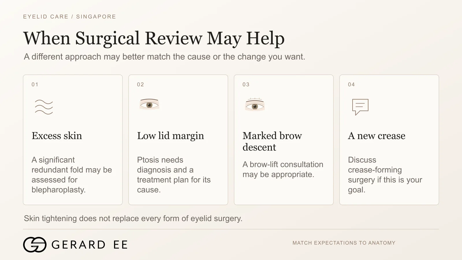Sagging eyelids that need surgical review, excess skin, ptosis, marked brow descent and a new crease