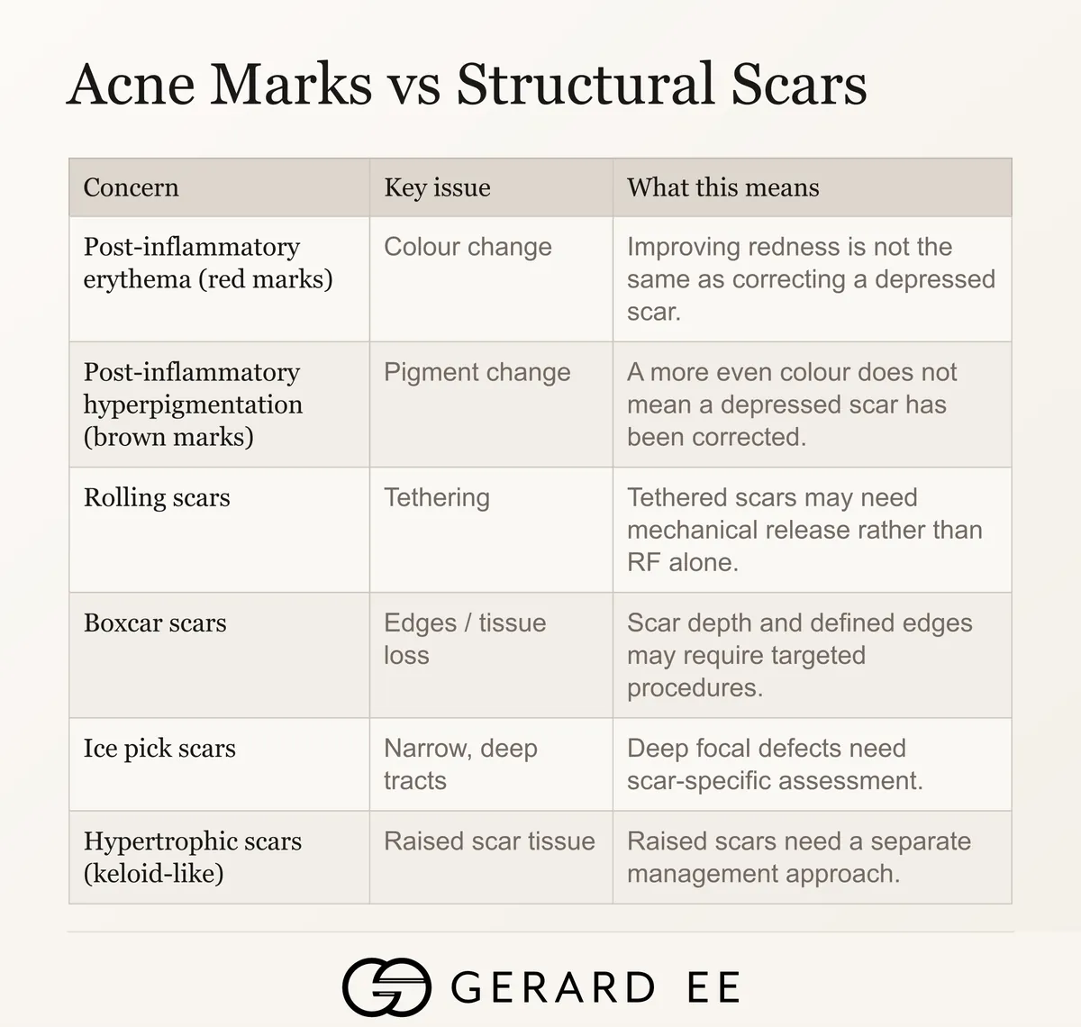 Acne marks vs structural scars, PIE, PIH, rolling, boxcar, ice pick and hypertrophic scars after Sylfirm X no results