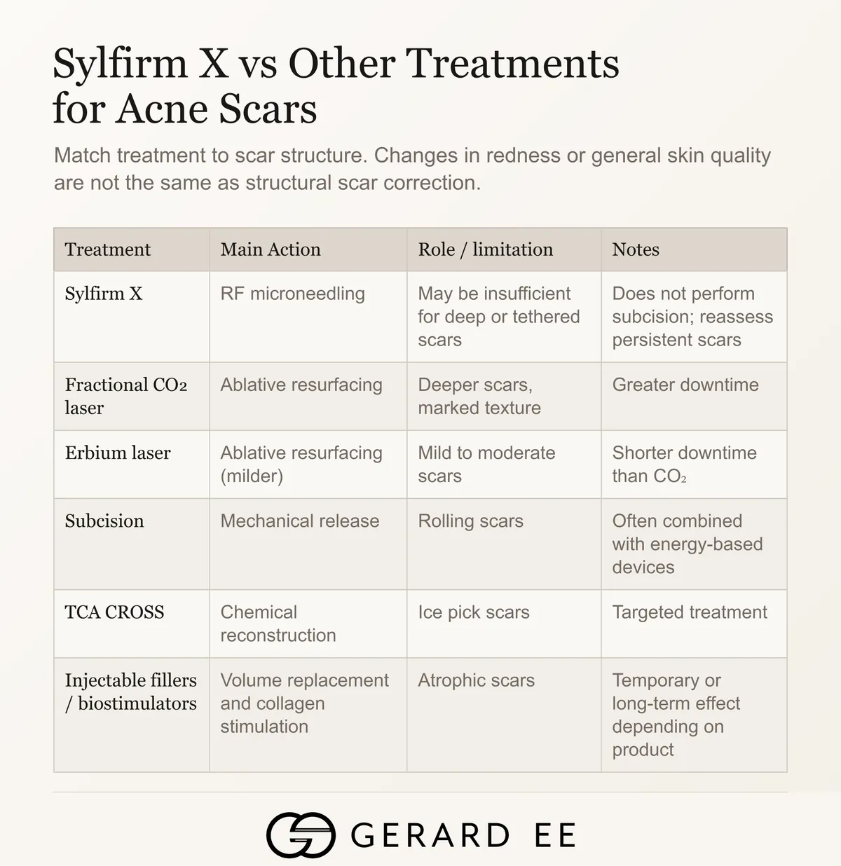 Sylfirm X vs other treatments for acne scars, fractional CO2, erbium, subcision, TCA CROSS and fillers compared