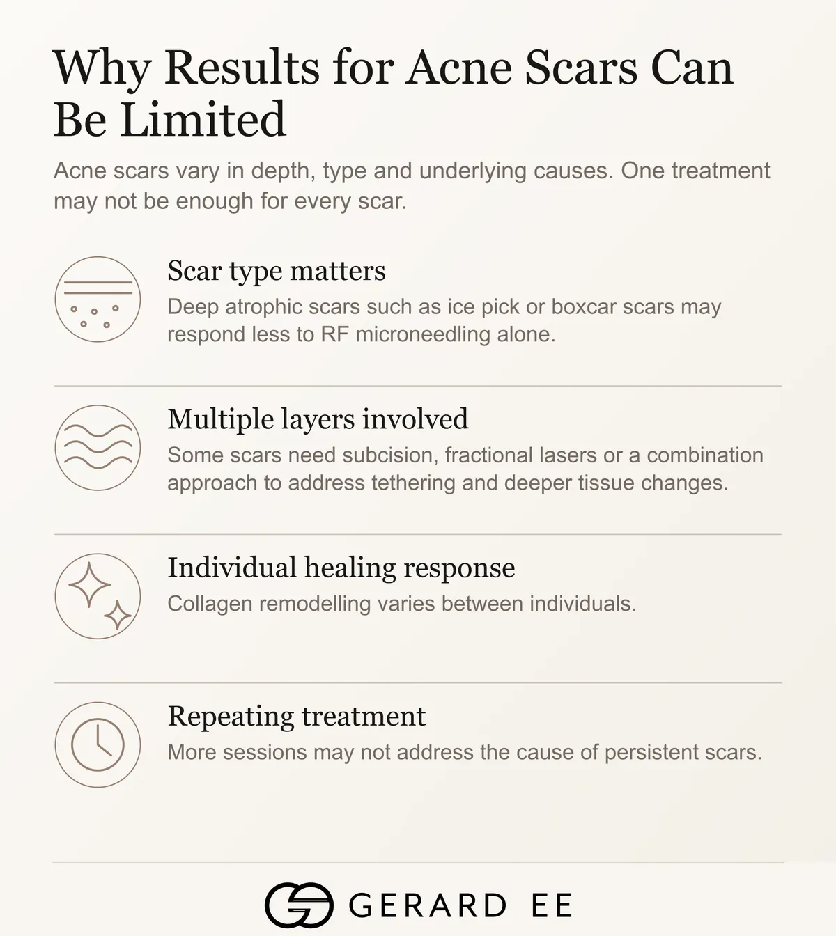 Why Sylfirm X results for acne scars can be limited, scar type, layers, healing and repeating treatment