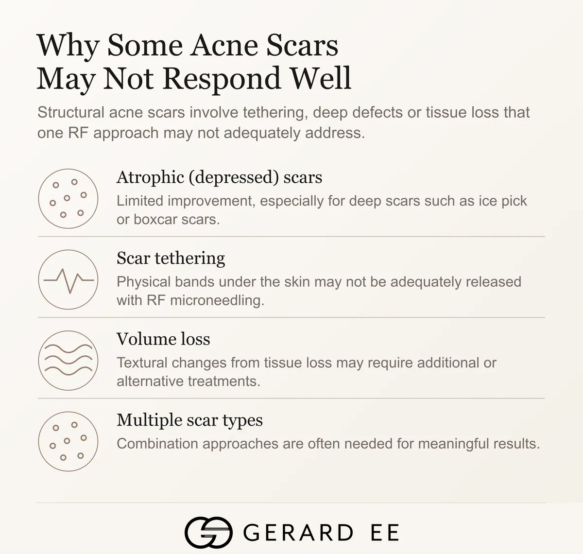 Why some acne scars may not respond well to Sylfirm X, atrophic scars, tethering and volume loss