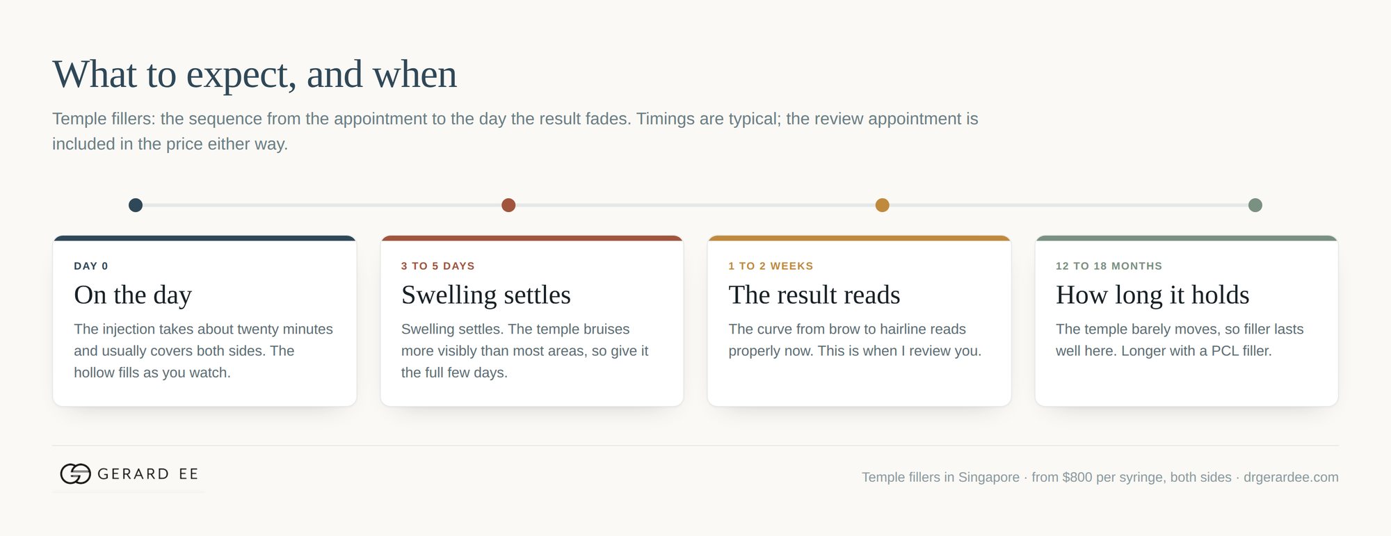 Timeline for temple filler: the day of treatment, swelling settling, the result reading, and how long it holds