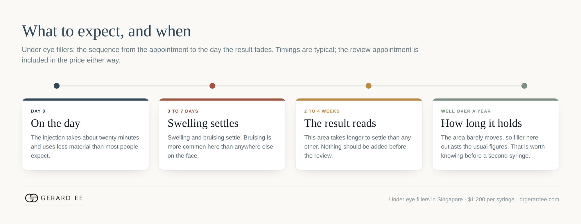 Timeline for under eye filler: the day of treatment, swelling settling, the result reading, and how long it holds