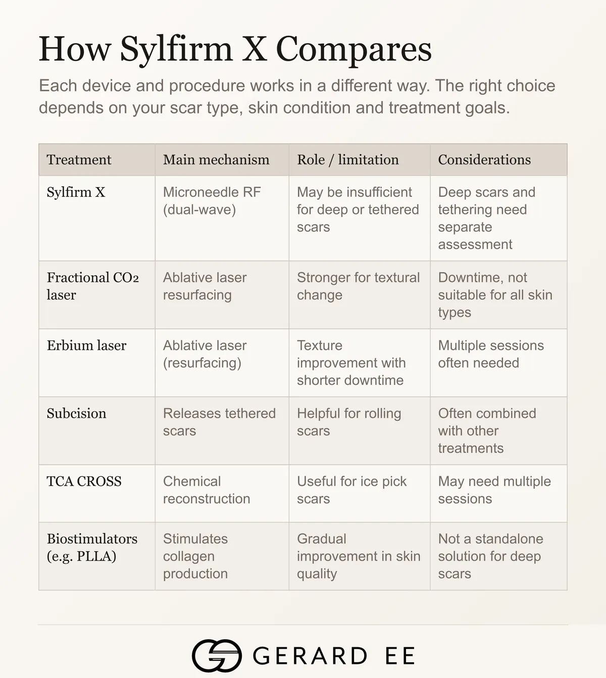 How Sylfirm X compares with fractional CO2, erbium laser, subcision, TCA CROSS and biostimulators