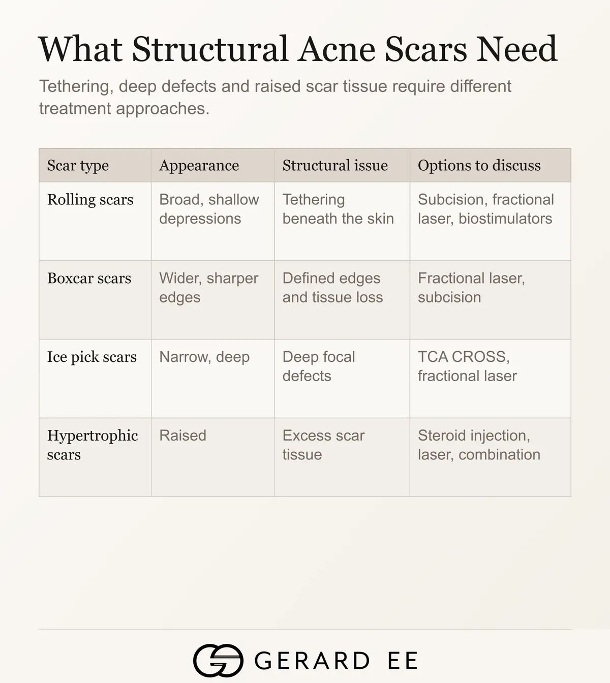 What structural acne scars need, rolling, boxcar, ice pick and hypertrophic scar treatment options