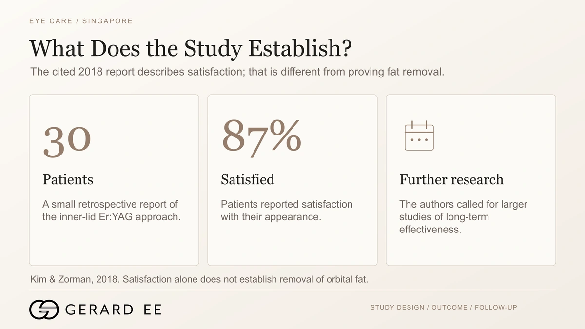 4D eye bag removal evidence, the 2018 report of 30 patients measured satisfaction, not fat removal