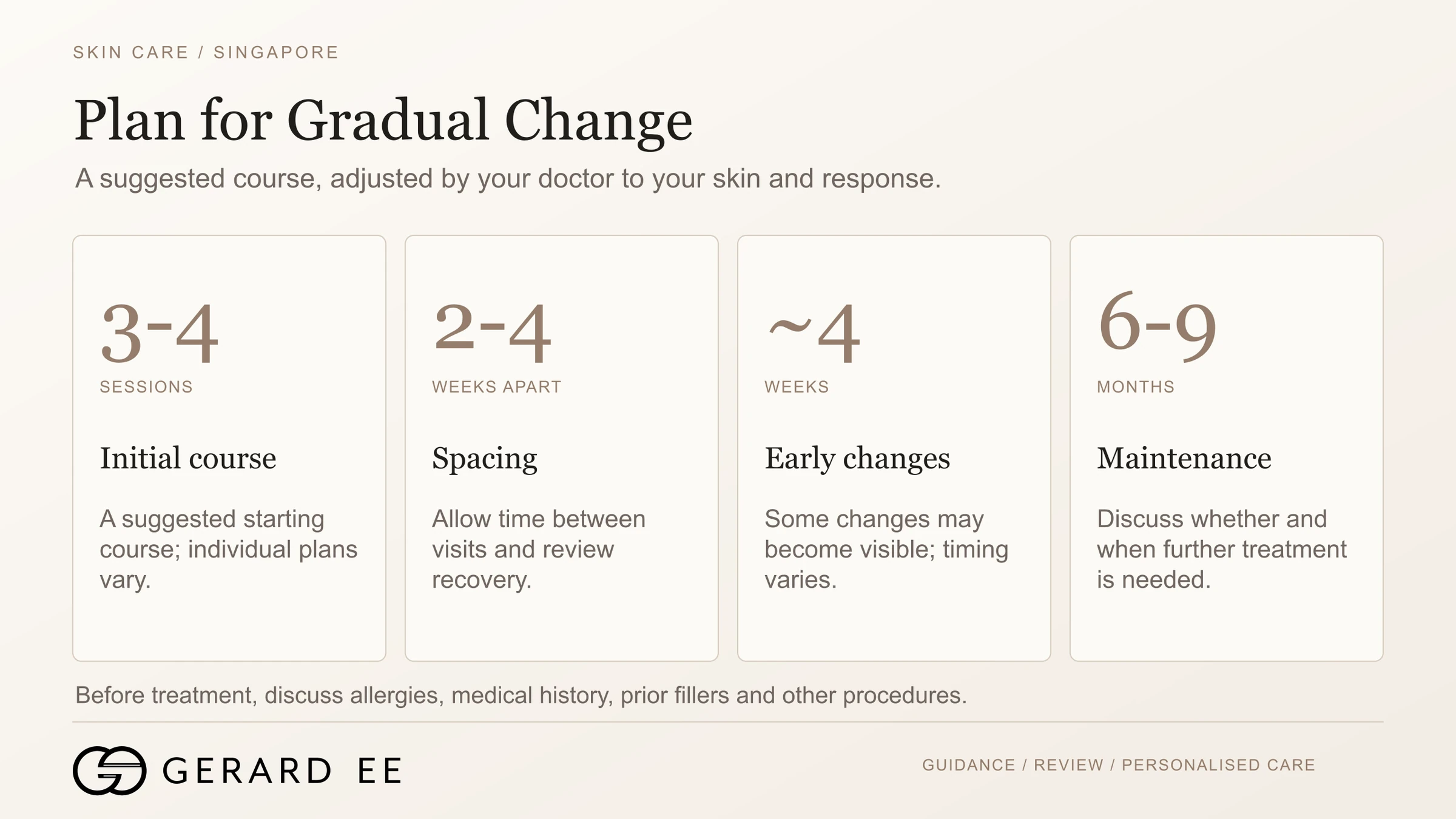 Rejuran treatment plan, 3 to 4 sessions 2 to 4 weeks apart, early changes at about 4 weeks, maintenance every 6 to 9 months