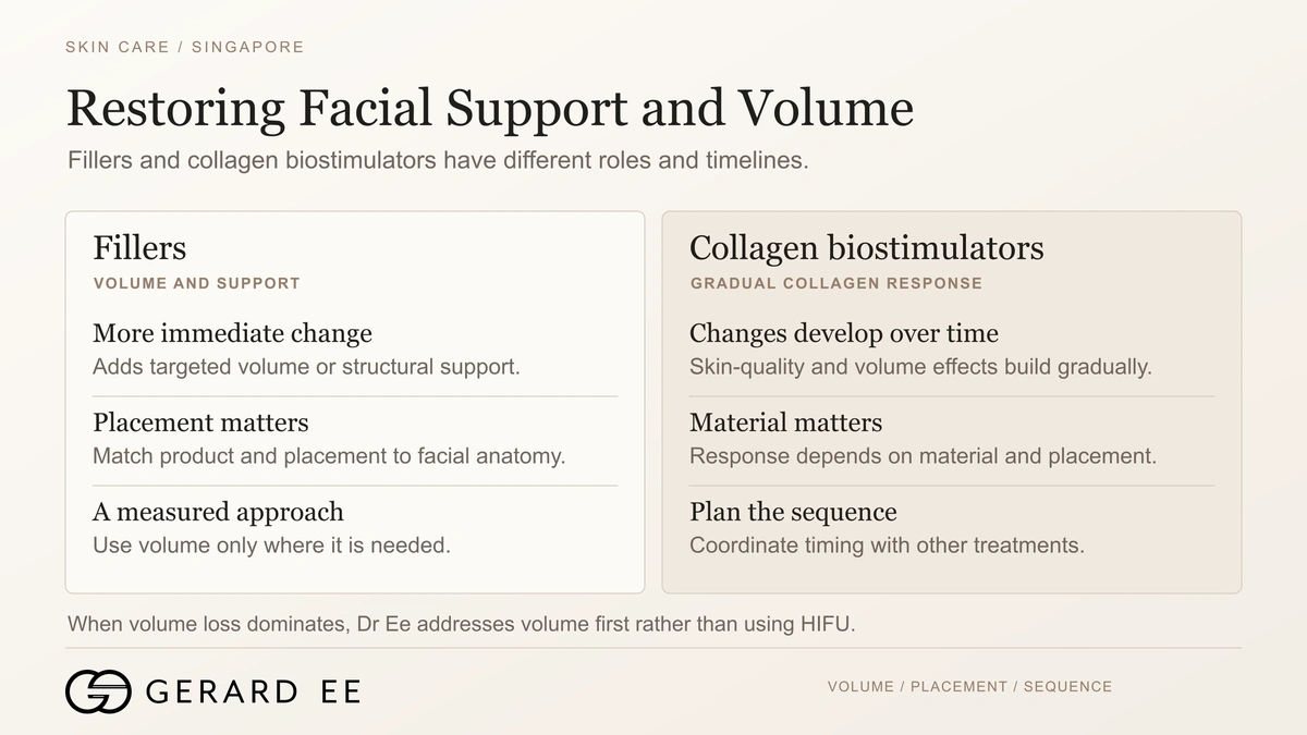Sagging skin treatment Singapore, restoring facial support and volume with fillers and collagen biostimulators