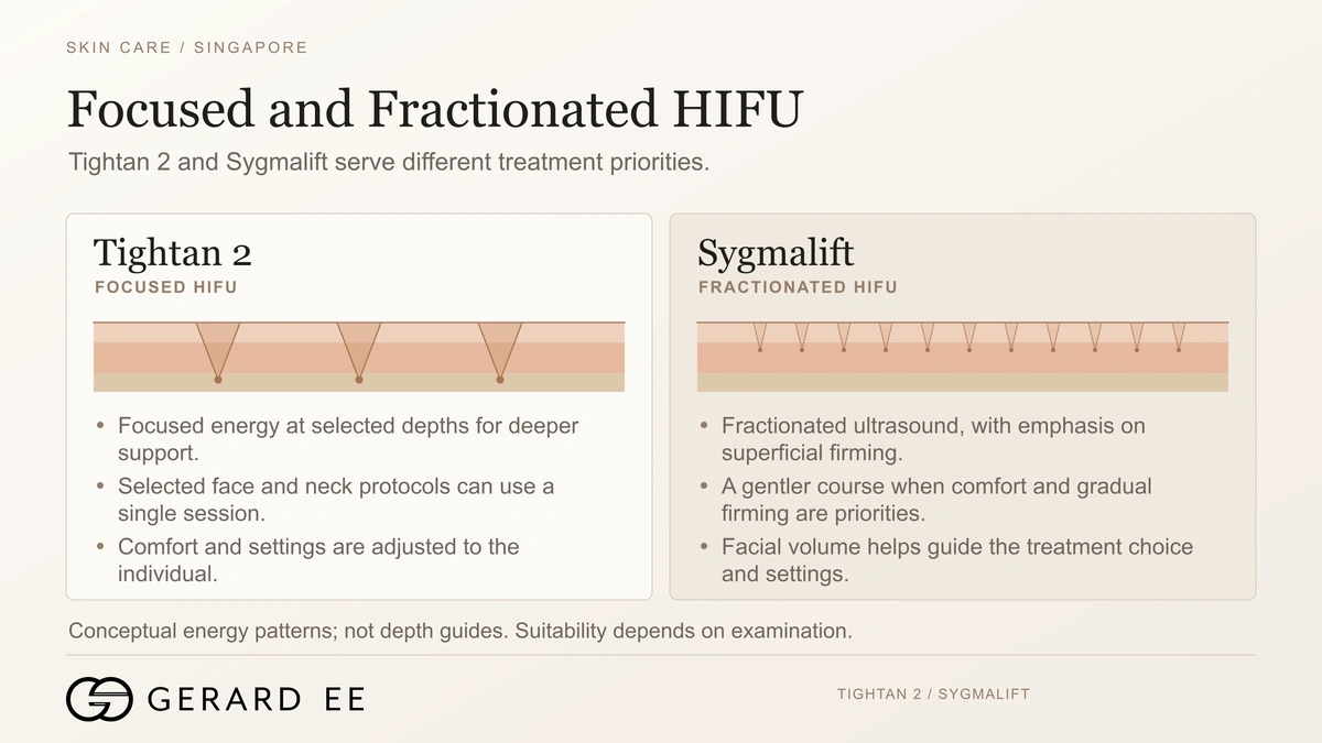 Sagging skin treatment Singapore, focused HIFU Tightan 2 compared with fractionated HIFU Sygmalift