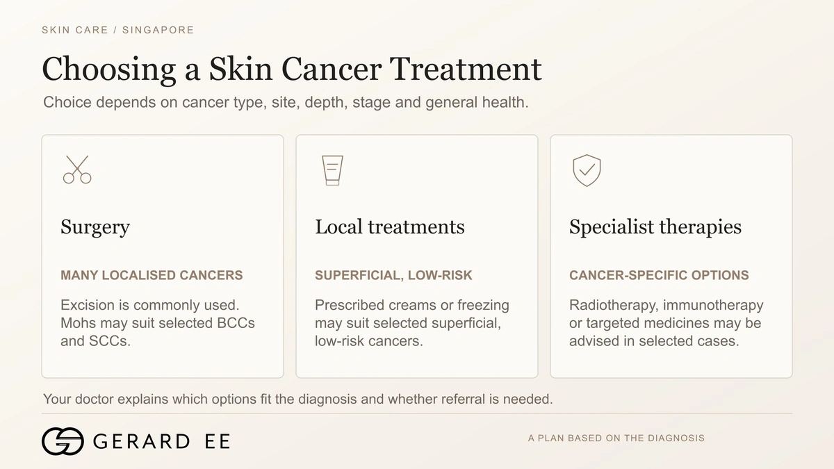 Skin cancer treatment options, excision and Mohs surgery, local treatments and specialist therapies